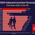 2024 Inbound Tourism Forecast – Visit Britain